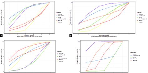 surface under the cumulative ranking curve plot for clinical outcomes download scientific