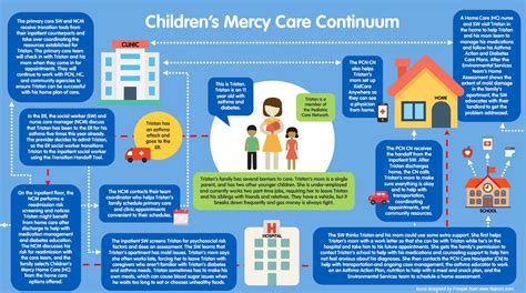 Case Management And Care Coordination Childrens Mercy Kansas City