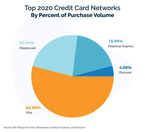 Us Credit Card Market Share Facts And Statistics Data Study
