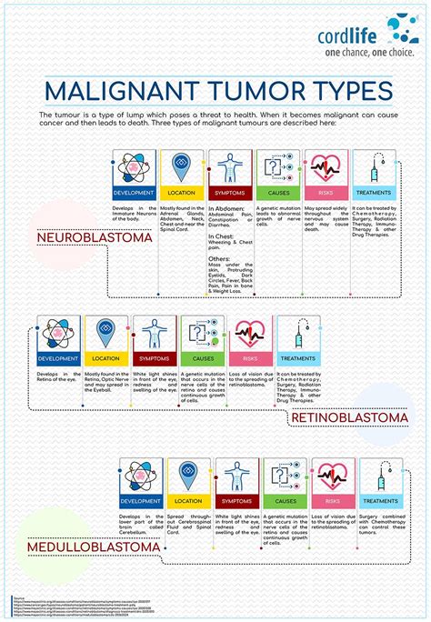 Malignant Tumor Types Infographics