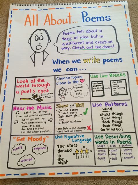 Poetry Anchor Chart Grade 2 Writing Prompts Poetry Writing Strategies