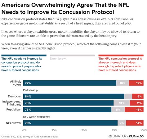Majority Of Americans Support Changing The Nfl Concussion Protocol