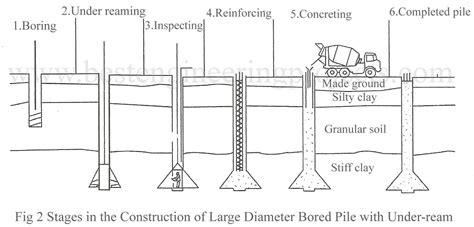 Construction Of Pile Foundation Best