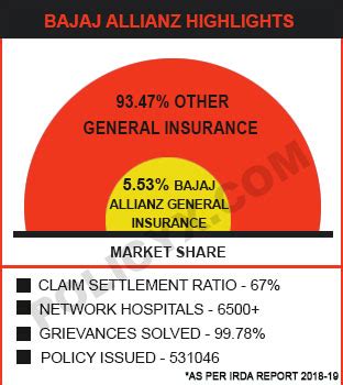 Under this mediclaim policy, you will get high sum insured ranging from 10 lakhs. Bajaj Allianz Health Insurance Plans, Reviews & Premium Calculator