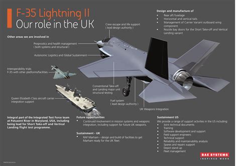 The Bae Systems Role In The F 35 Program Second Line Of Defense