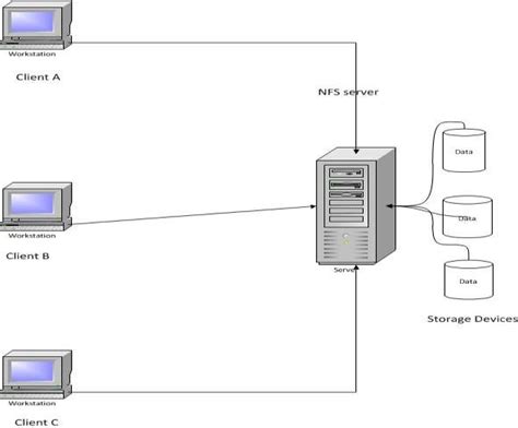 1 A Simple Architecture For Distributed File System With Nfs
