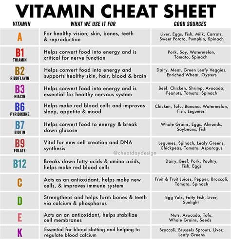 Vitamin Cheat Sheet