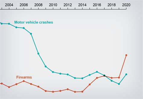 Guns Now Kill More Children And Young Adults Than Car Crashes