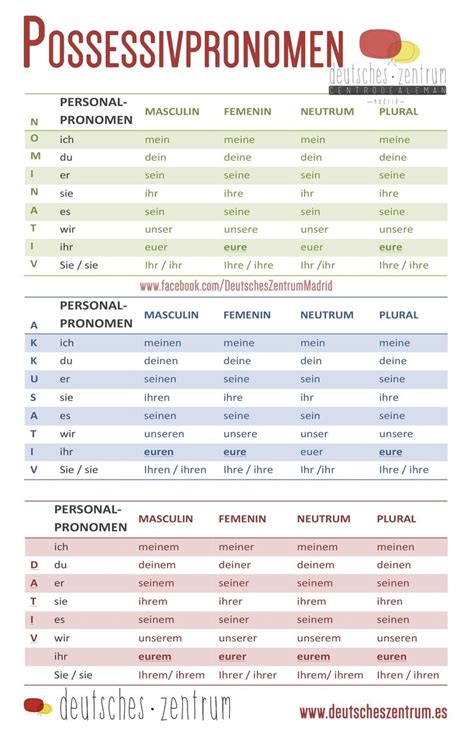 Possessivpronomen Deutsch Wortschatz Grammatik Alemán Deutsch