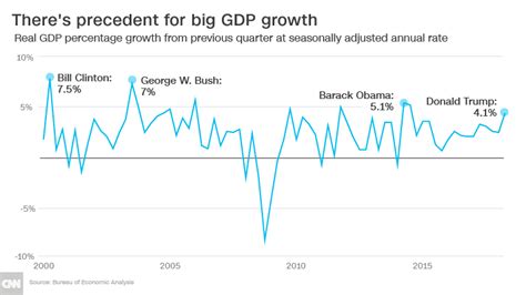 Gdp Us Economy Grows At Fastest Pace Since 2014