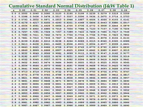 Standard Normal Distribution Table Pearson