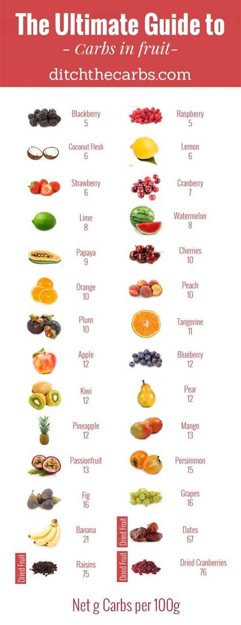 The Low Carb Diabetic Guide To Carbs In Fruit