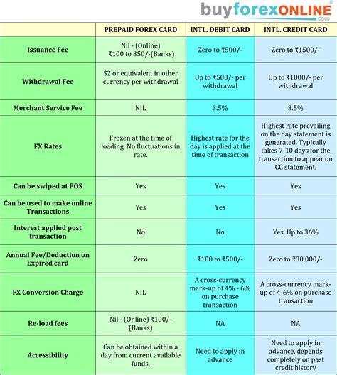 Is it cash on delivery or card? Prepaid Forex Cards Vs International Debit & Credit Cards - At a Glance! | Buy Forex Online