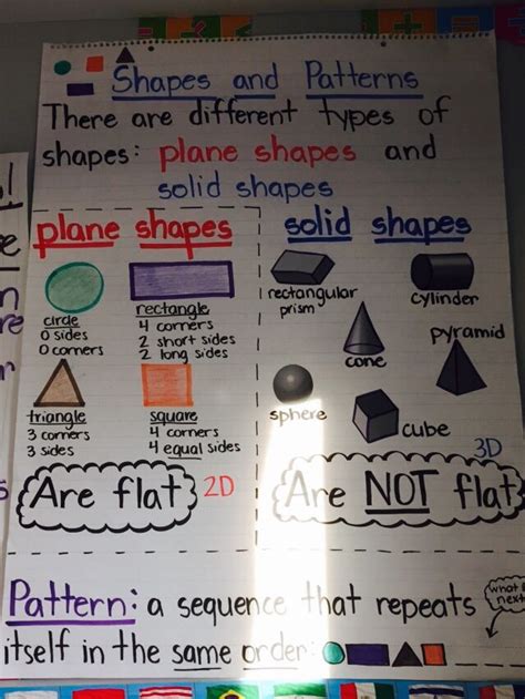 Plane Shapes And Solid Shapes Anchor Chart Plane Shapes Solid