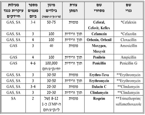 ‎myron shneider (‎מירון שניידר‎)‎ facebook'ta. אבחנה וטיפול בזיהומי עור חיידקיים שכיחים בילדים - הנחיה ...