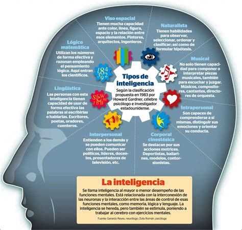 Ined21 On Twitter Teoría De Las Inteligencias Multiples