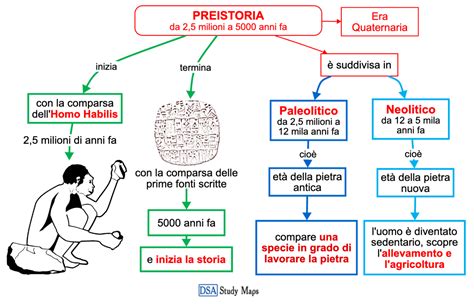 La Preistoria Mappa Concettuale