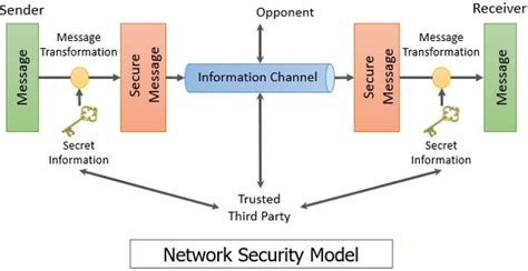 Cryptography Definition In Network Security