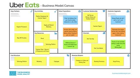 Business Model Canvas Of Uber Eats Businesskji