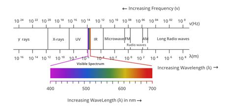 Electromagnetic Spectrum Wavelengths Diagram And Uses