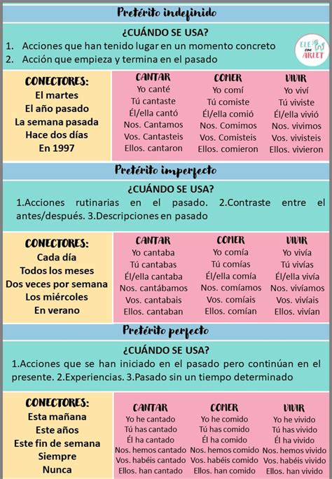 Pasados en español Pretérito perfecto Tiempos verbales español