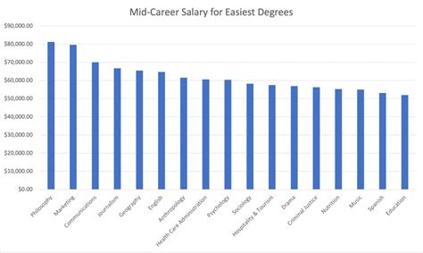 The Easiest College Majors That Pay Well Big Economics