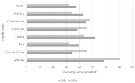 E Proportion Of Participants Reporting A Problem Download