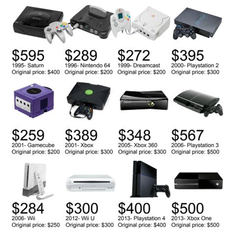 Original Console Prices Adjusted For Inflation Then V Now
