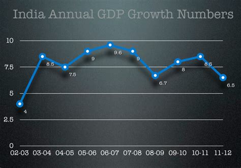 Gdp Growth Falls To 65 Onemint