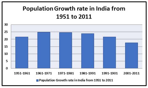 Population Growth In India Pelajaran