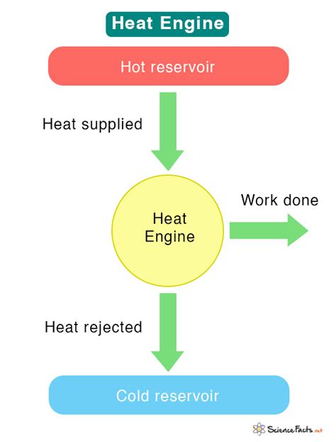 Heat Engine Definition Efficiency Cycle And Diagram