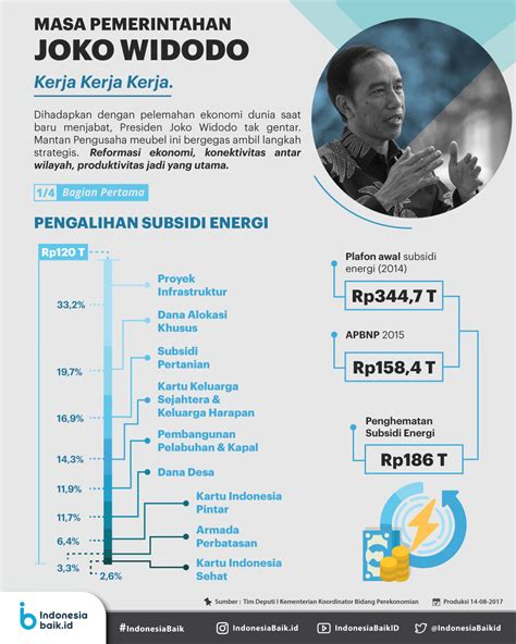 Masa Pemerintahan Jokowi Kerja Kerja Kerja Indonesia Baik