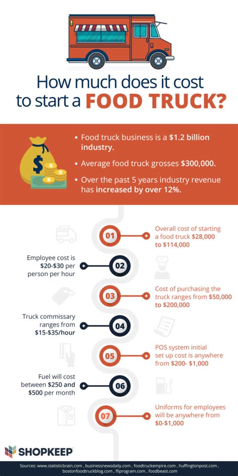 How much does it cost to start a business reddit. Here's How Much it Really Costs to Start a Food Truck | Starting a food truck, Food truck ...
