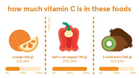 Vitamin C Foods Functions How Much Do You Need And More Eufic