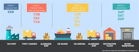 Incoterms Explained Definitions And Practical Examples Fbabee