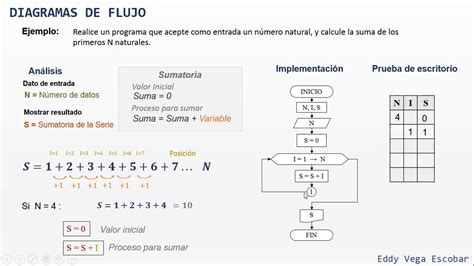 Diagrama de Flujo Suma 1 2 3 4 5 Números naturales YouTube