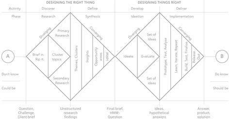 The official double diamond design model has four stages: How to apply design thinking, HCD, UX or any creative ...