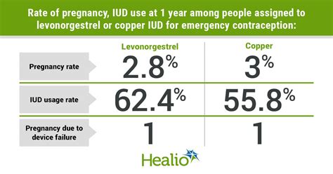 No Difference In 1 Year Usage Pregnancy Rates Between Hormonal Copper Iud Users