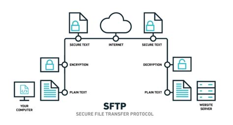 SCP Vs SFTP Which Is Better For File Transfer Techprojournal