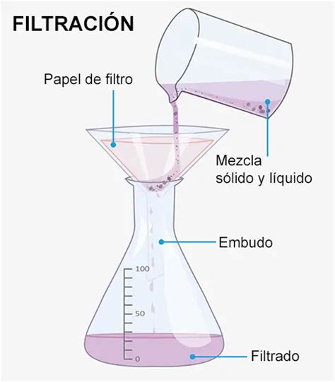 Detalle 28 Imagen Dibujos De Metodos De Separacion De Mezclas