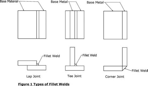 Here Are The Parts Of A Weld Using A Cross Section Of A Fillet And My