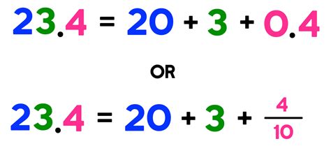 Fraction To Decimal An Easy Way To Convert — Mashup Math