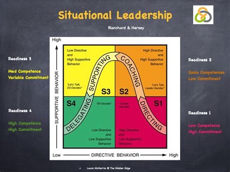 6 Situational Leadership Style Examples Design Talk