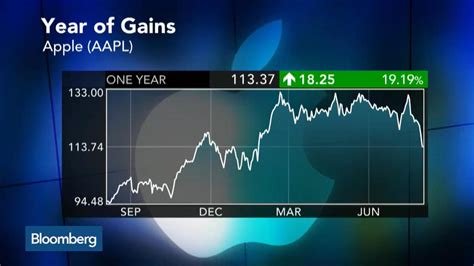 Why Are Investors Losing Confidence In Apple