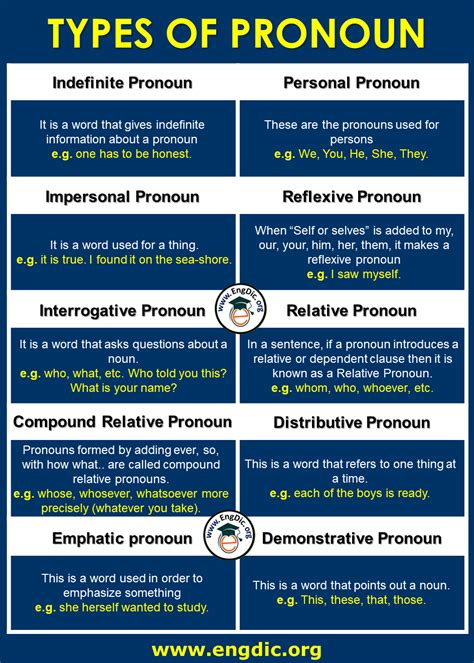 10 Types Of Pronouns With Examples Pdf Pronouns Chart And Images Porn