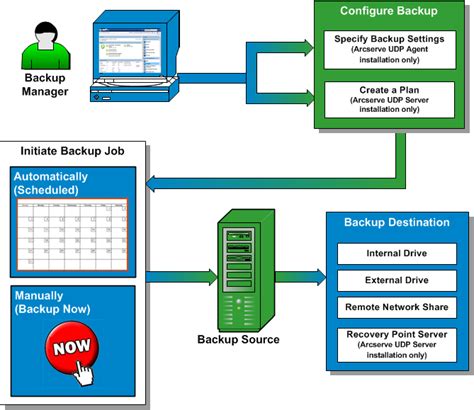 How The Backup Process Works