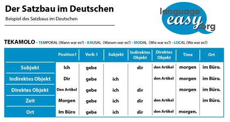 Der Satzbau im Deutschen - Lerne Deutsch mit language-easy.org!