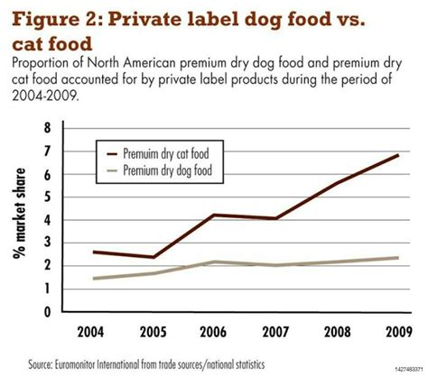 Private Label Petfood Performance In Global Markets