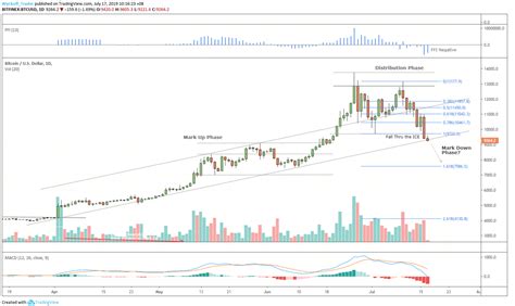 Wyckoff schematic trading ranges distribution accumulation absorption springs and upthrusts. Views on Bitcoin and Ethereum