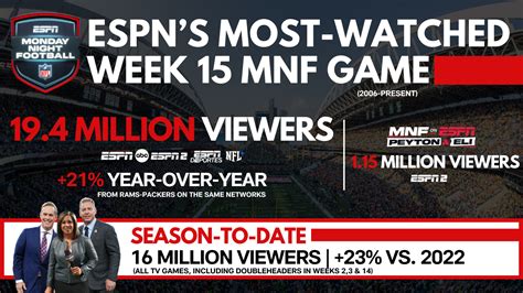 Espns Monday Night Football Draws More Than 194 Million Viewers